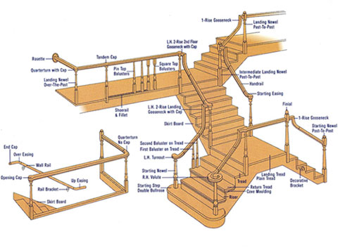 Central Builder Supplies - Gainesville, Florida - Information on Buying Stair  Parts